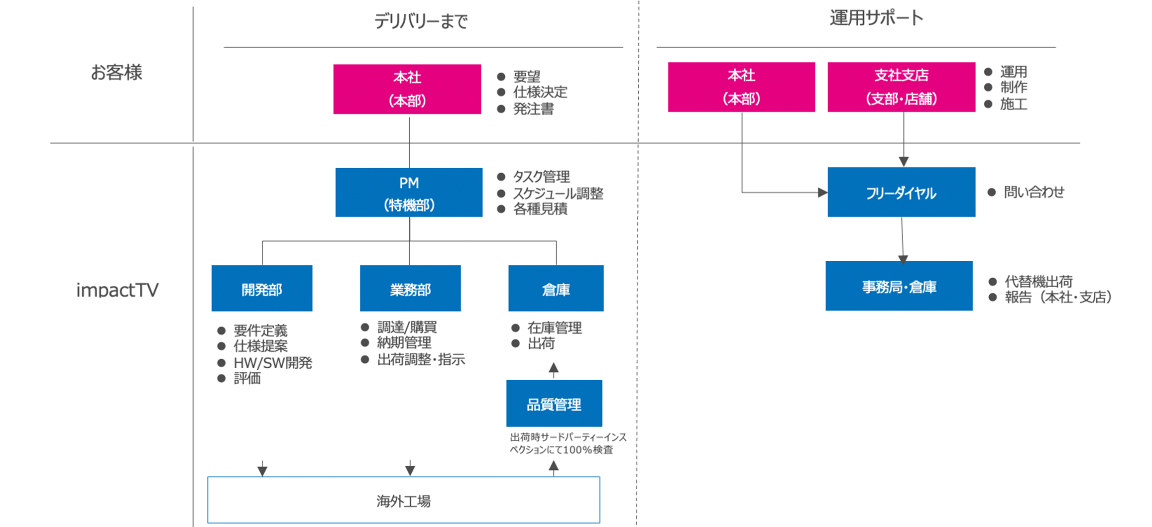 デリバリー&アフターサポート